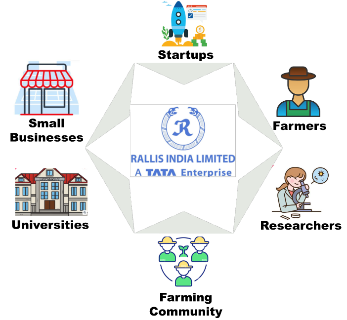 Open Innovation at Rallis